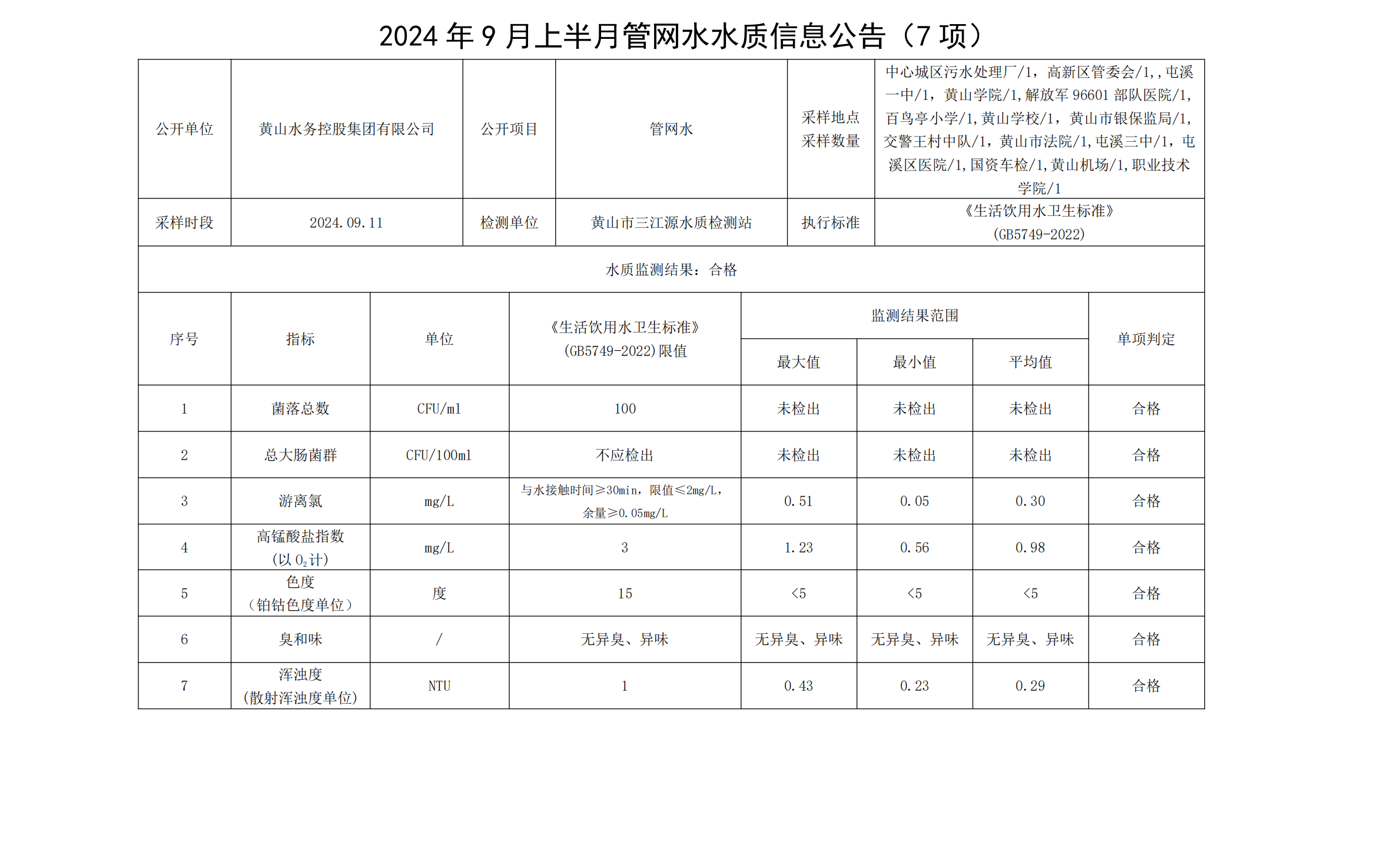2024年9月上半月管网水水质信息米兰体育·(MiLan Sports)官方网站(7项)_00.png