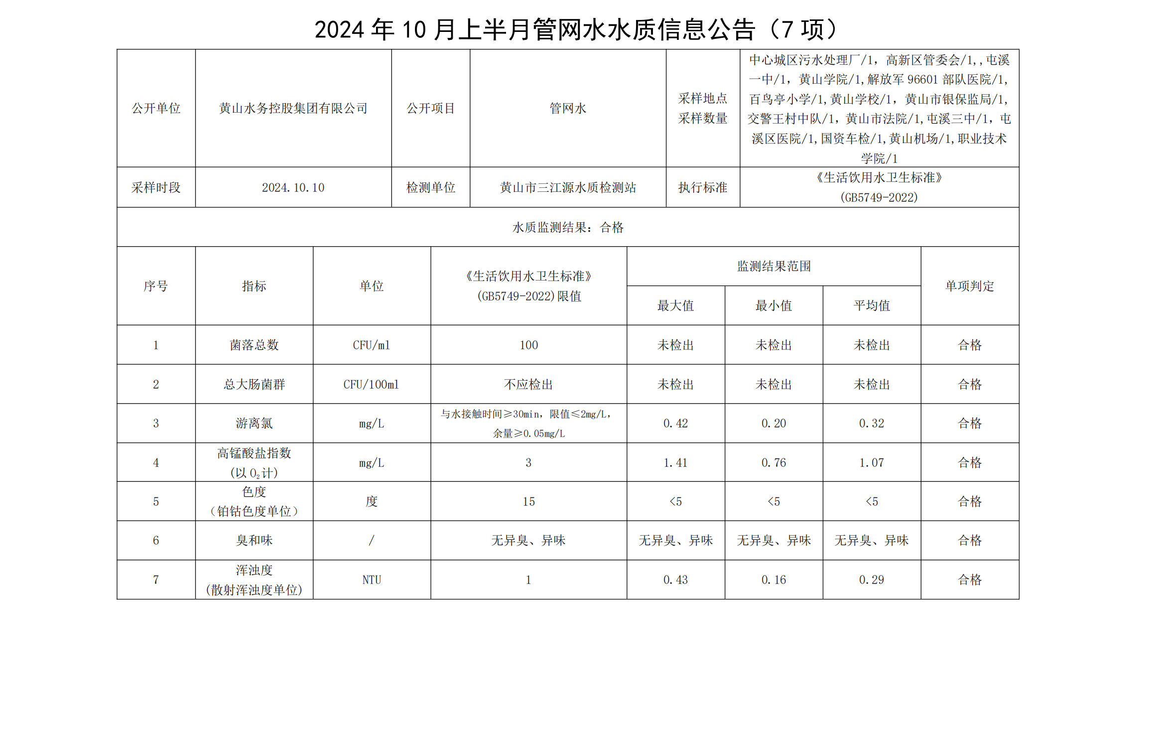 2024年10月上半月管网水水质信息米兰体育·(MiLan Sports)官方网站(7项)_00.png