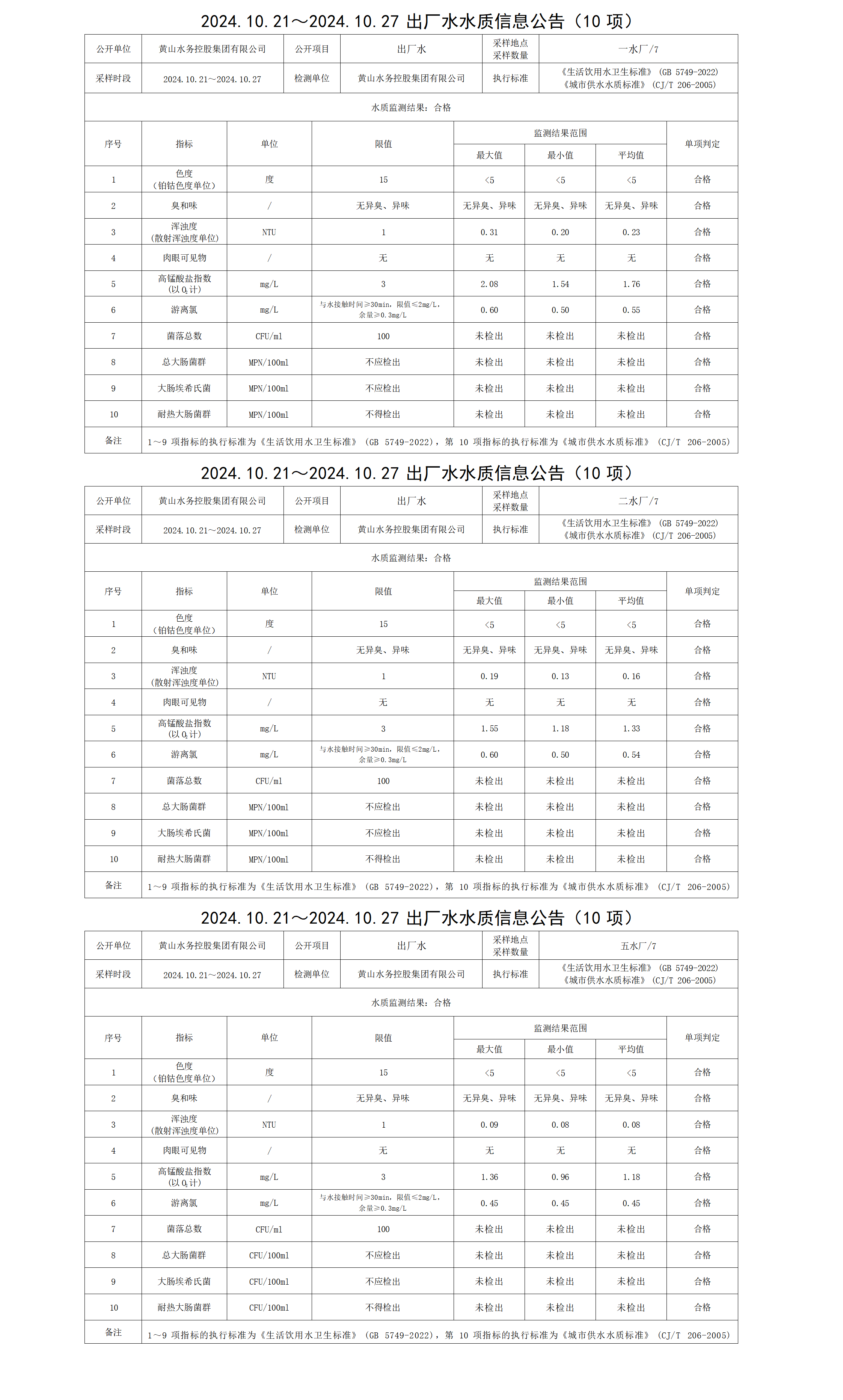 2024.10.21～2024.10.27出厂水水质信息米兰体育·(MiLan Sports)官方网站(10项)(1)_01.png