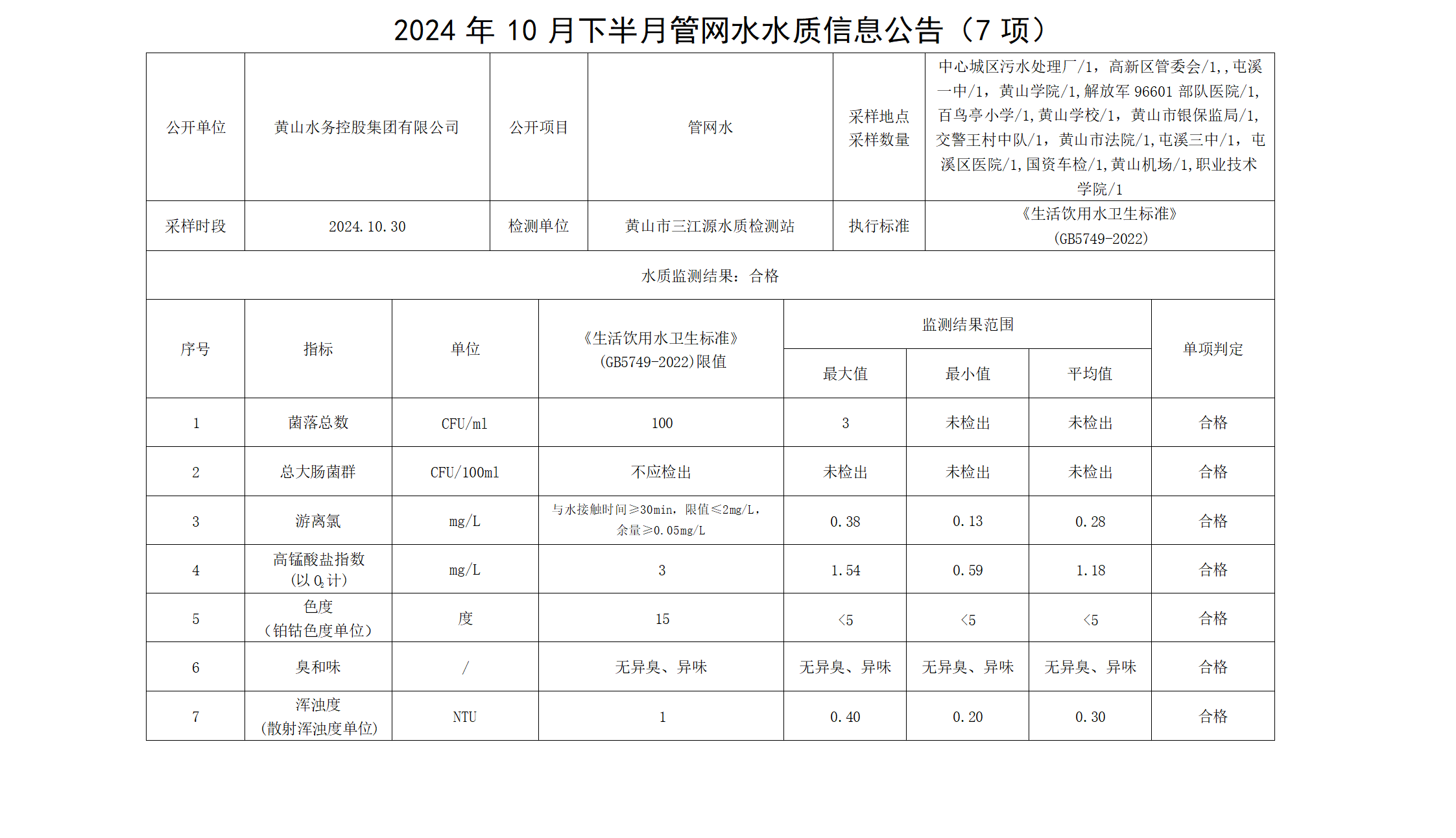 2024年10月下半月管网水水质信息米兰体育·(MiLan Sports)官方网站(7项) (1)_01.png