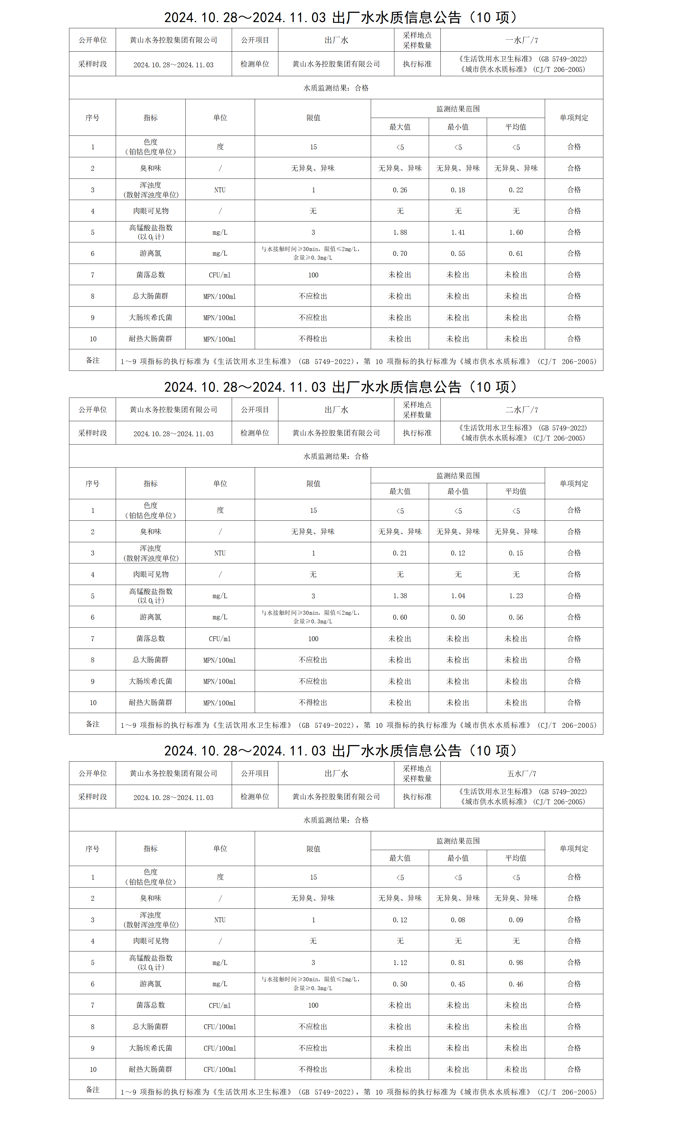 2024.10.28～2024.11.03出厂水水质信息米兰体育·(MiLan Sports)官方网站（10项）_01.png