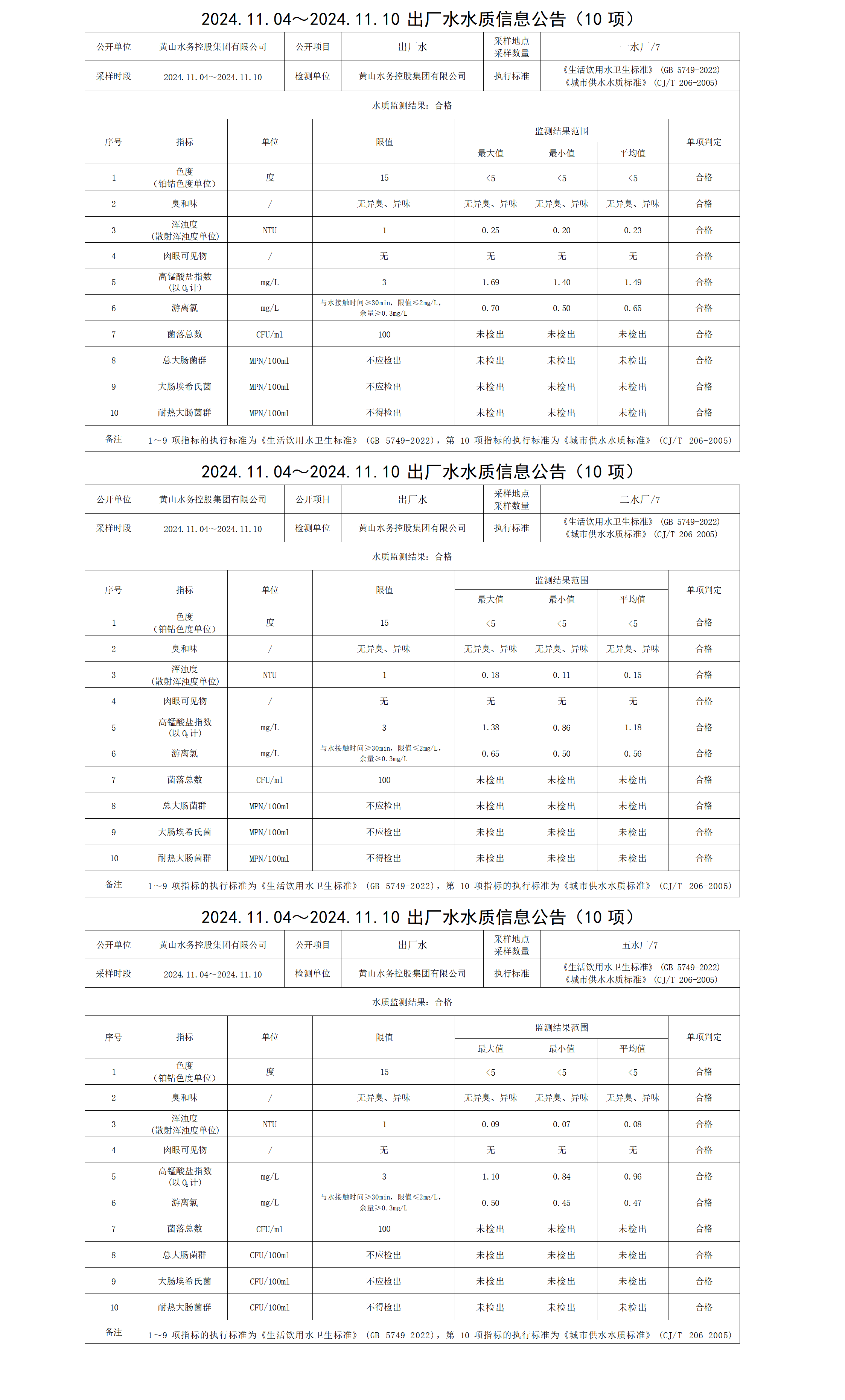 2024.11.04～2024.11.10出厂水水质信息米兰体育·(MiLan Sports)官方网站(10项)_01.png