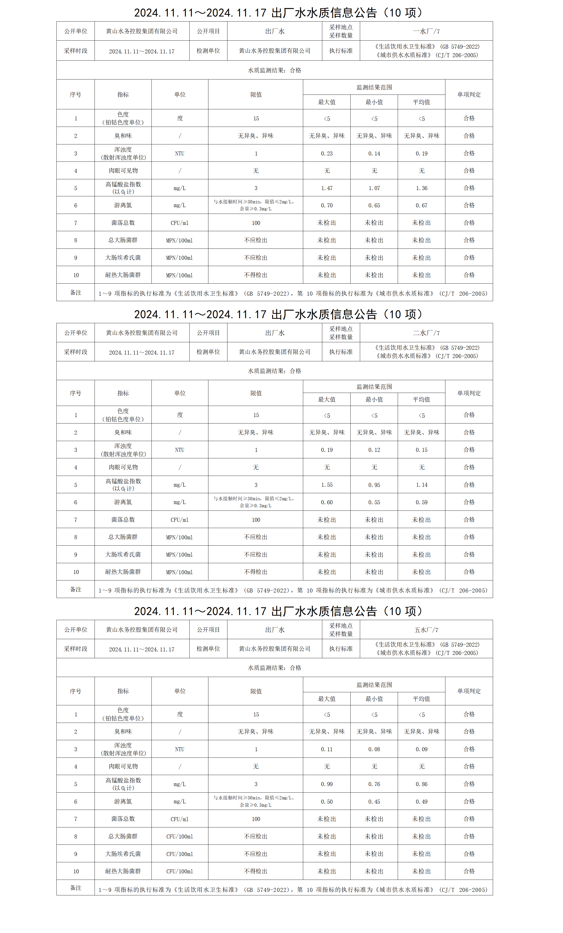 2024.11.11～2024.11.17出厂水水质信息米兰体育·(MiLan Sports)官方网站(10项)_01.png