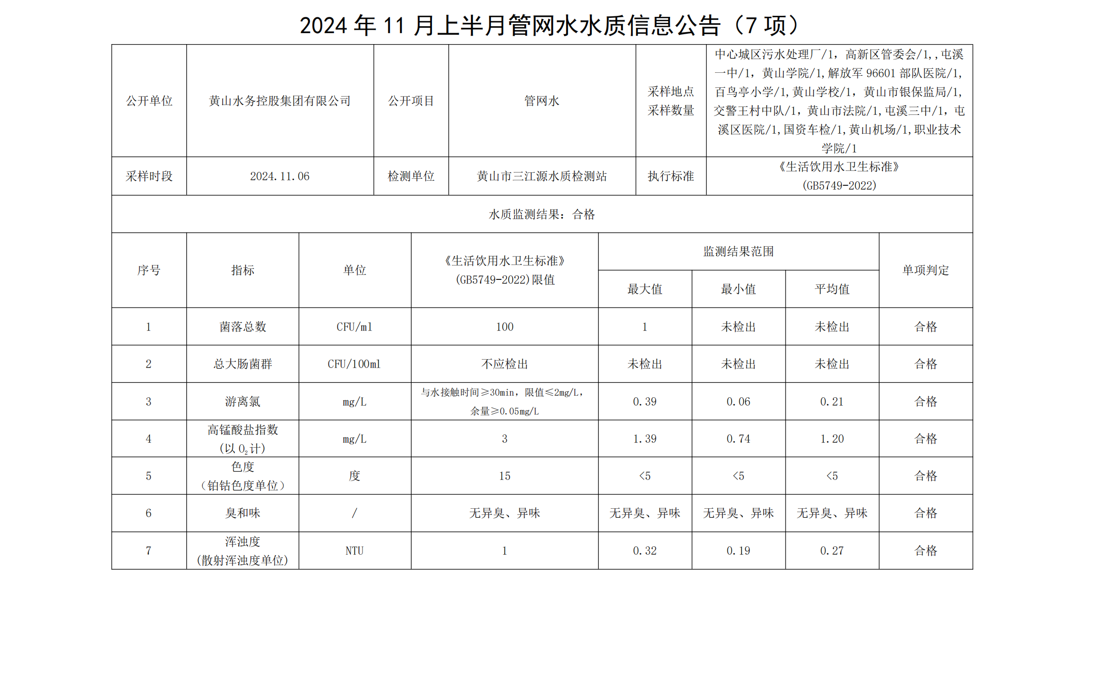 2024年11月上半月管网水水质信息米兰体育·(MiLan Sports)官方网站(7项)_00.png