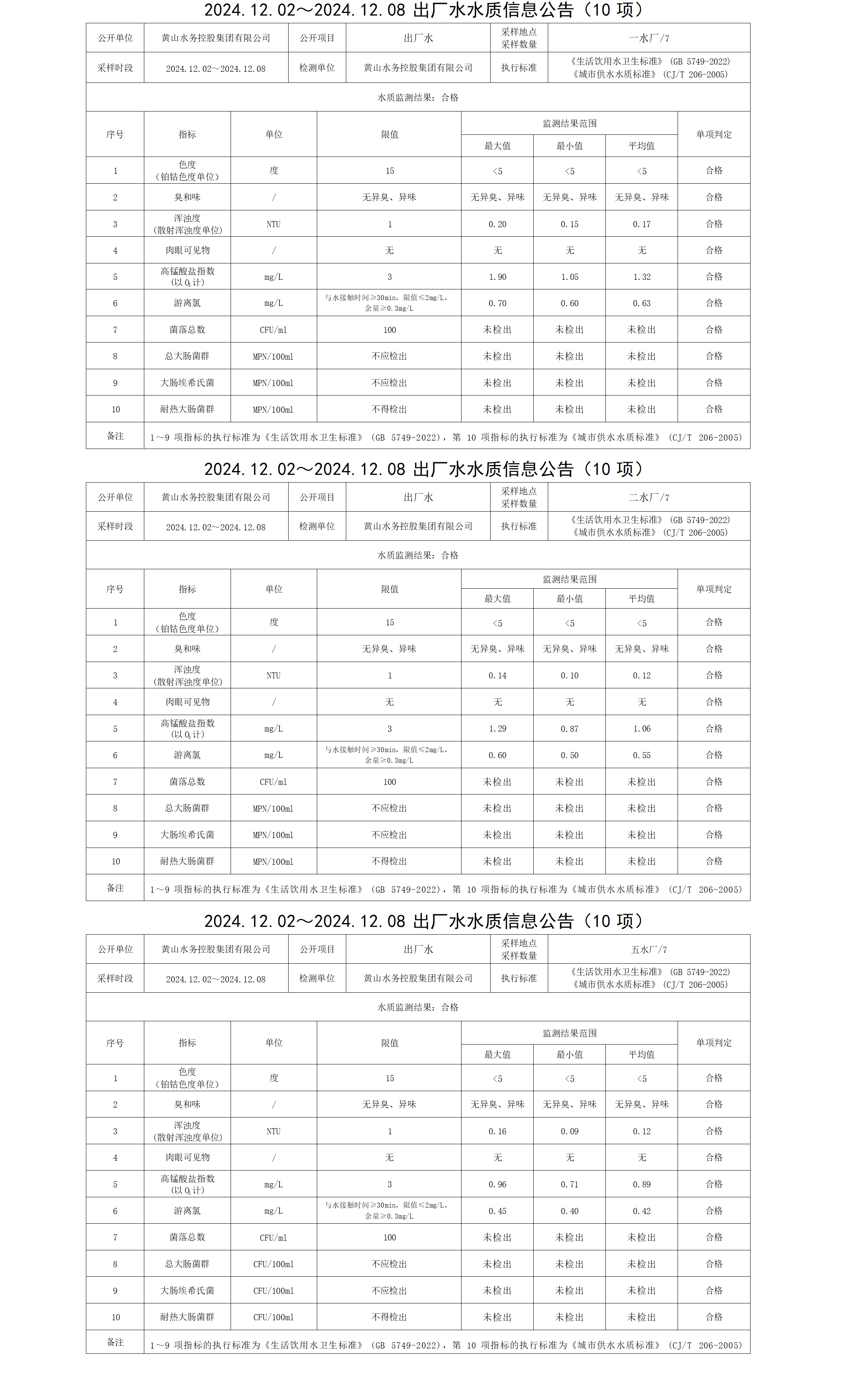 2024.12.02～2024.12.08出厂水水质信息米兰体育·(MiLan Sports)官方网站(10项)_01.png