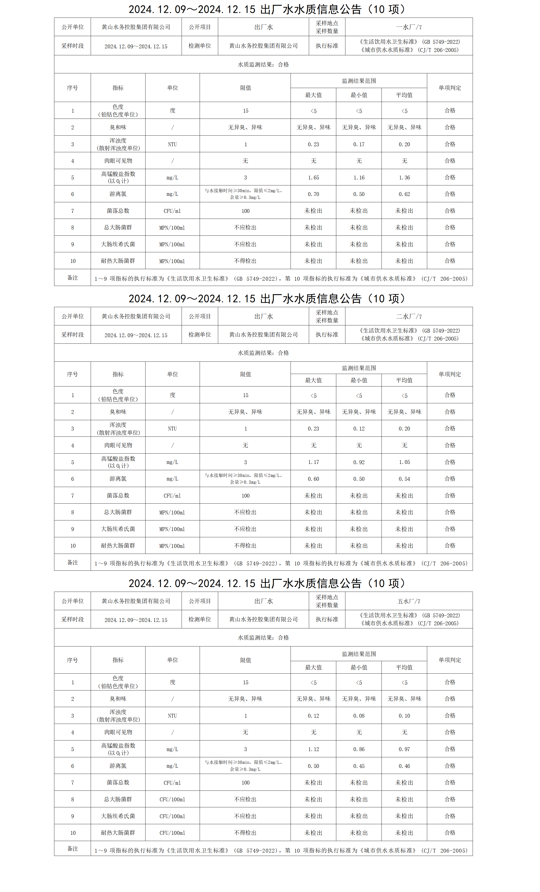 2024.12.09～2024.12.15出厂水水质信息米兰体育·(MiLan Sports)官方网站(10项)_01.png