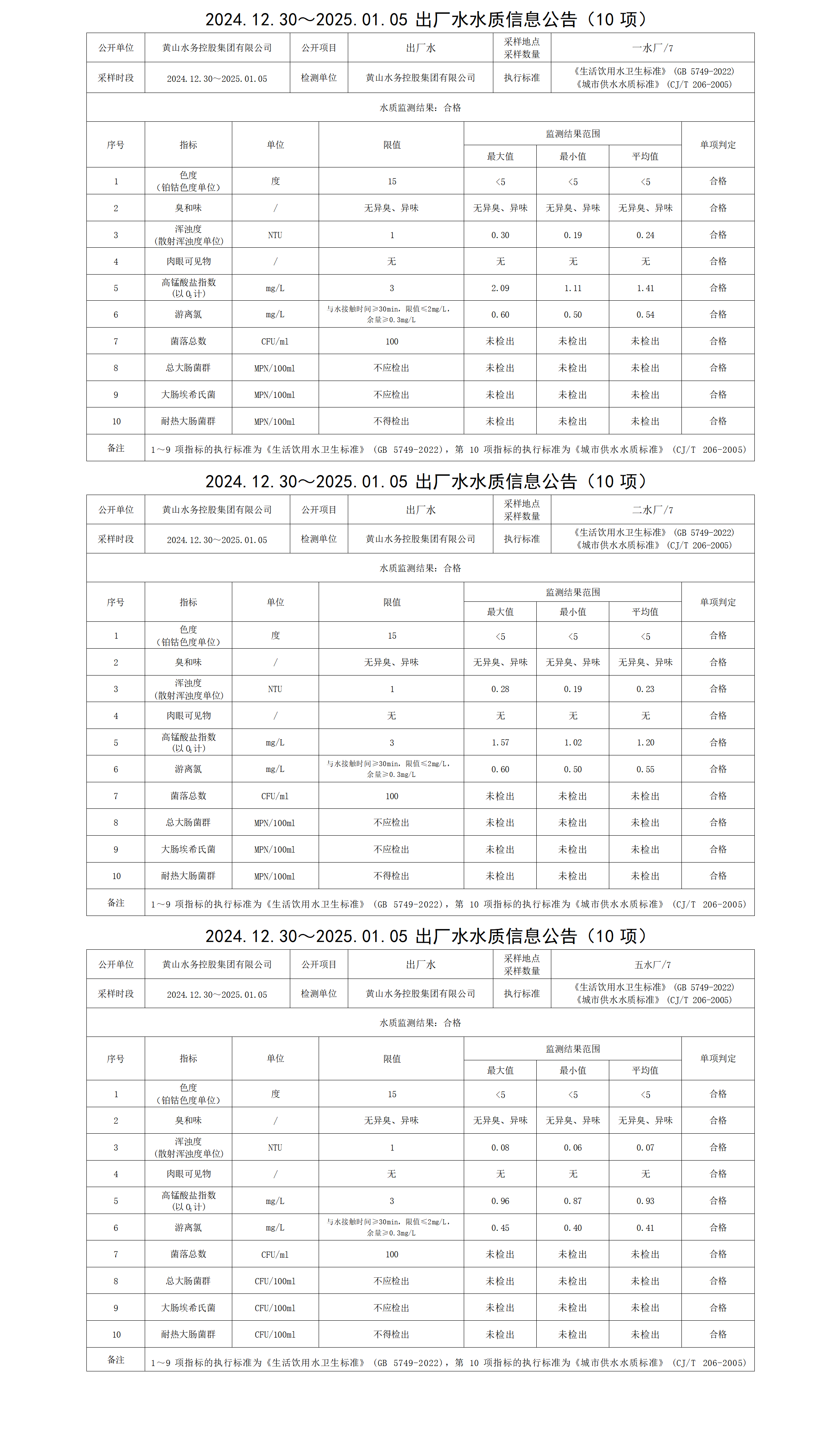 2024.12.30～2025.01.05出厂水水质信息米兰体育·(MiLan Sports)官方网站(10项)_01.png