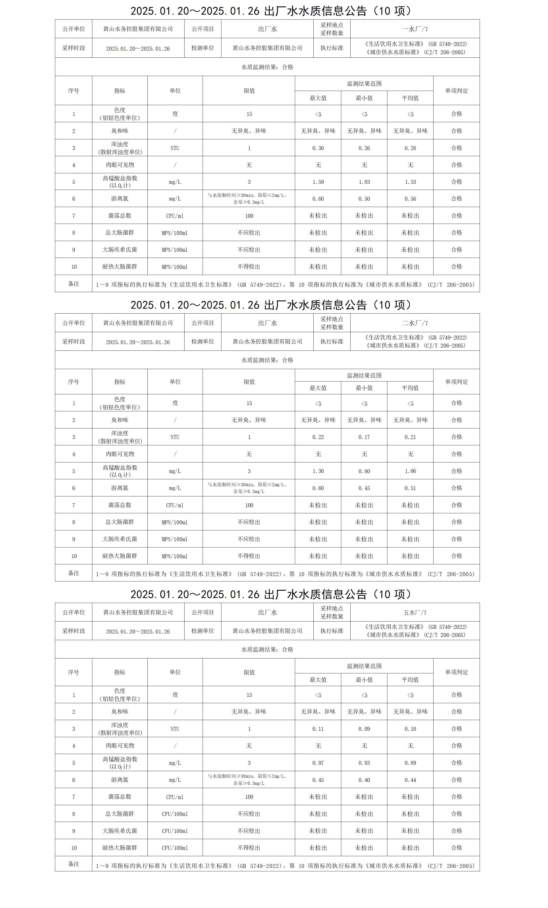 2025.01.20～2025.01.26出厂水水质信息米兰体育·(MiLan Sports)官方网站(10项)_01.png