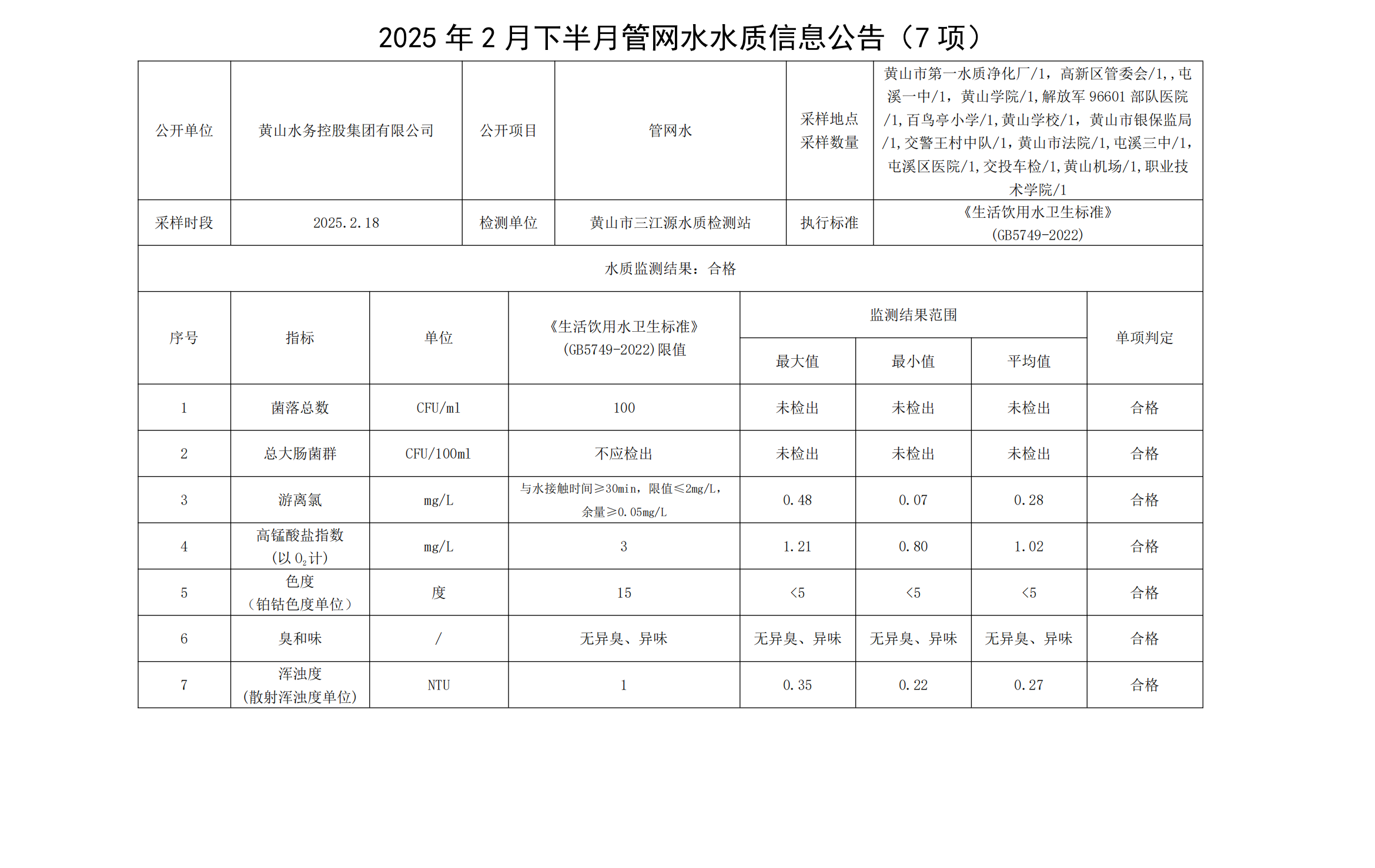 2024年2月下半月管网水水质信息米兰体育·(MiLan Sports)官方网站(7项)_00.png