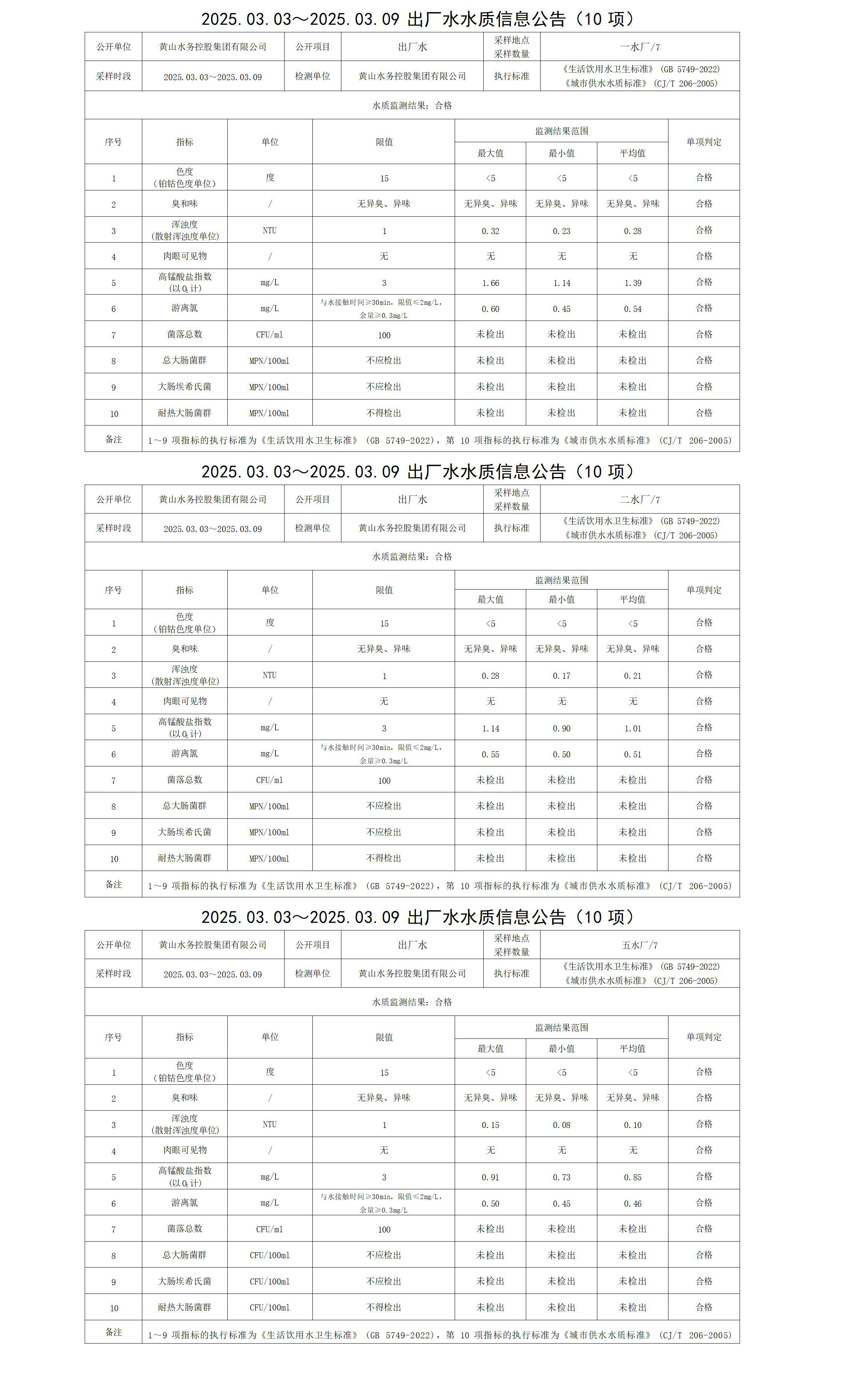 2025.03.03～2025.03.09出厂水水质信息米兰体育·(MiLan Sports)官方网站(10项)_01.jpg