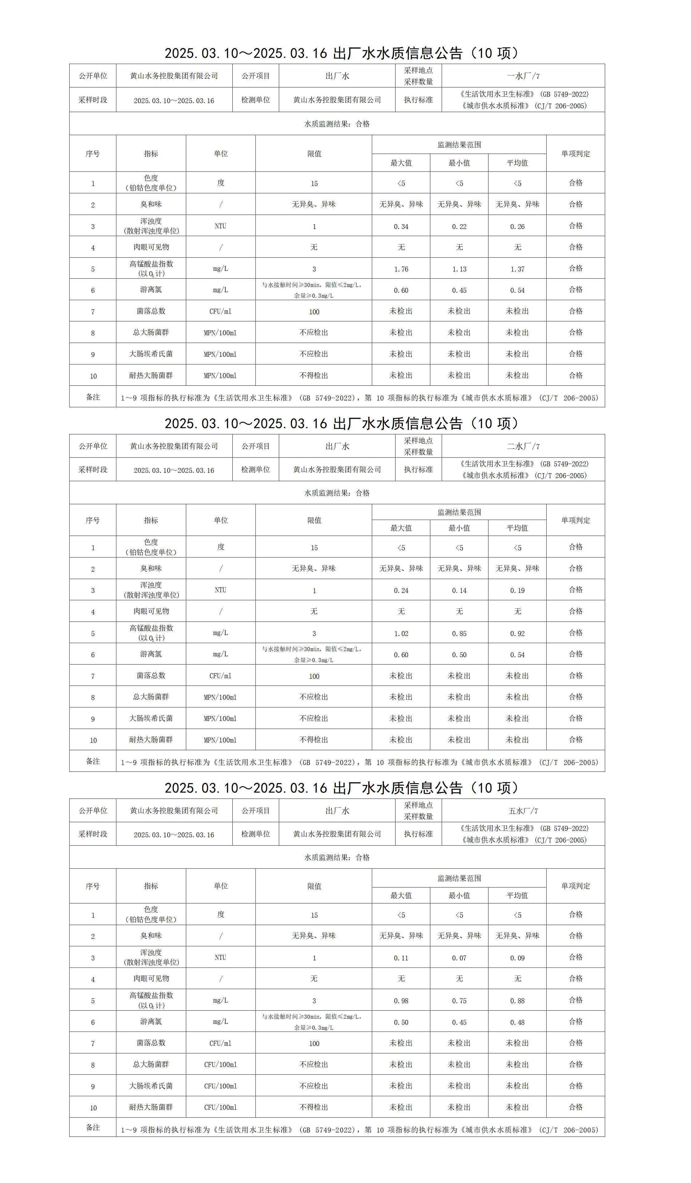 2025.03.10～2025.03.16出厂水水质信息米兰体育·(MiLan Sports)官方网站(10项)_01.jpg