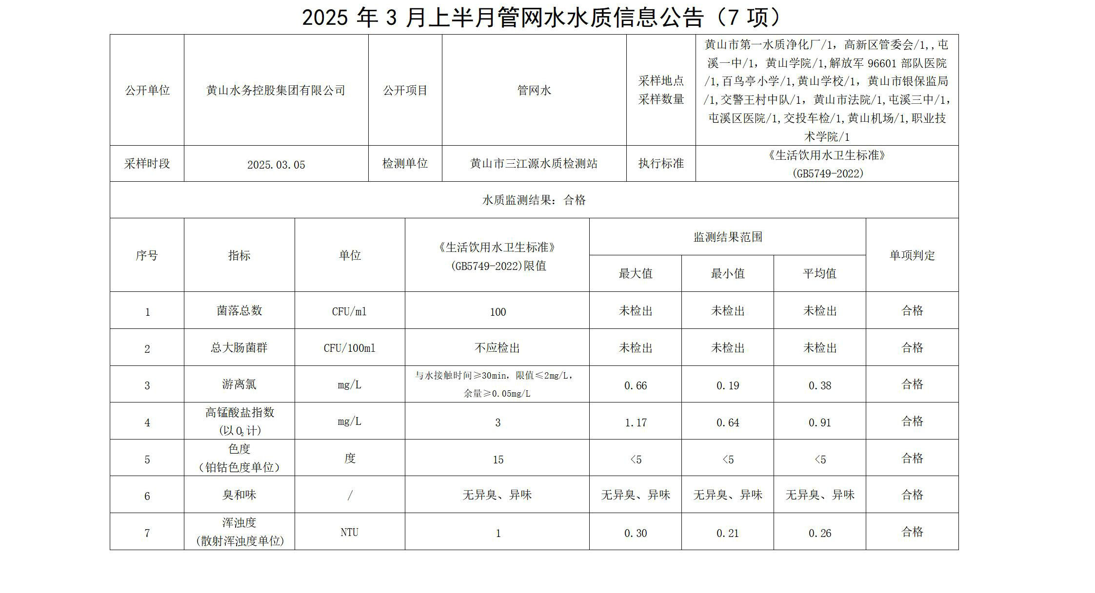 2025年3月上半月管网水水质信息米兰体育·(MiLan Sports)官方网站(7项)_01.jpg