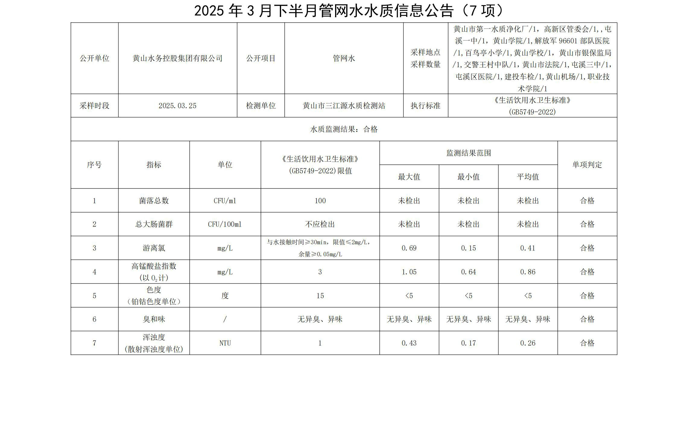 2025年3月下半月管网水水质信息米兰体育·(MiLan Sports)官方网站(7项)_00.jpg