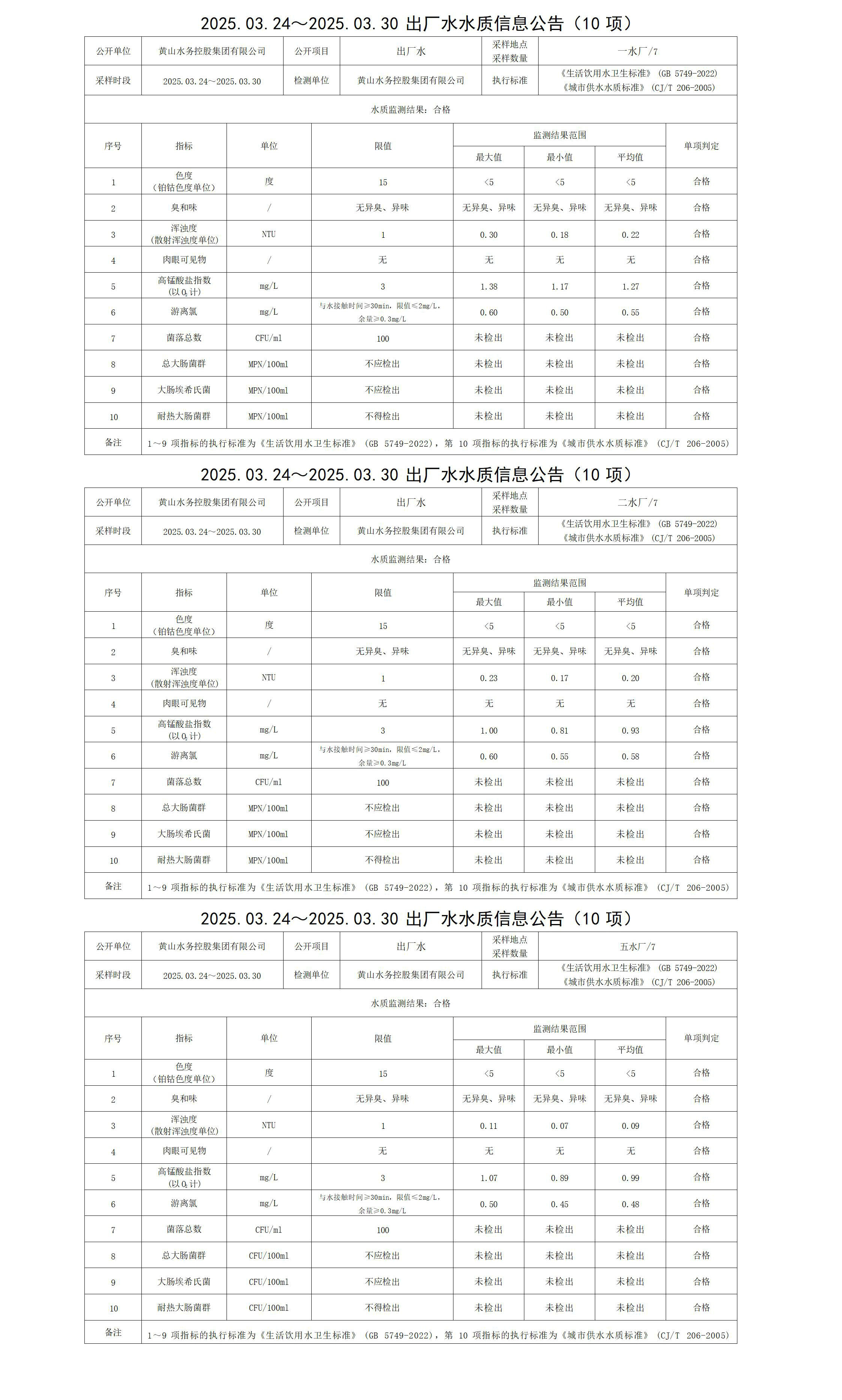 2025.03.24～2025.03.30出厂水水质信息米兰体育·(MiLan Sports)官方网站(10项)_01.jpg