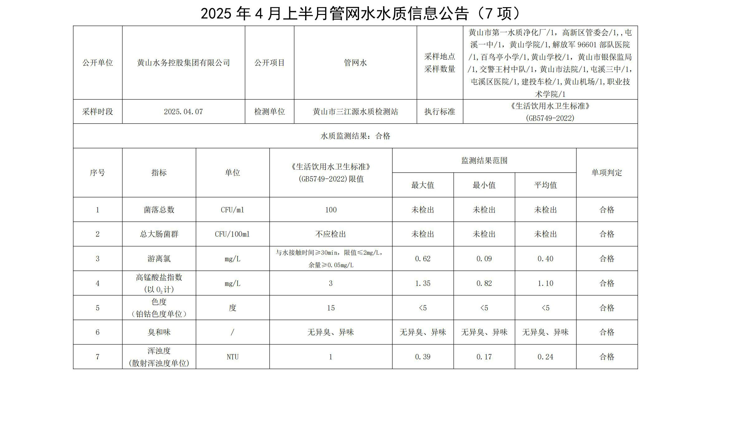 2025年4月上半月管网水水质信息米兰体育·(MiLan Sports)官方网站(7项)_00.jpg