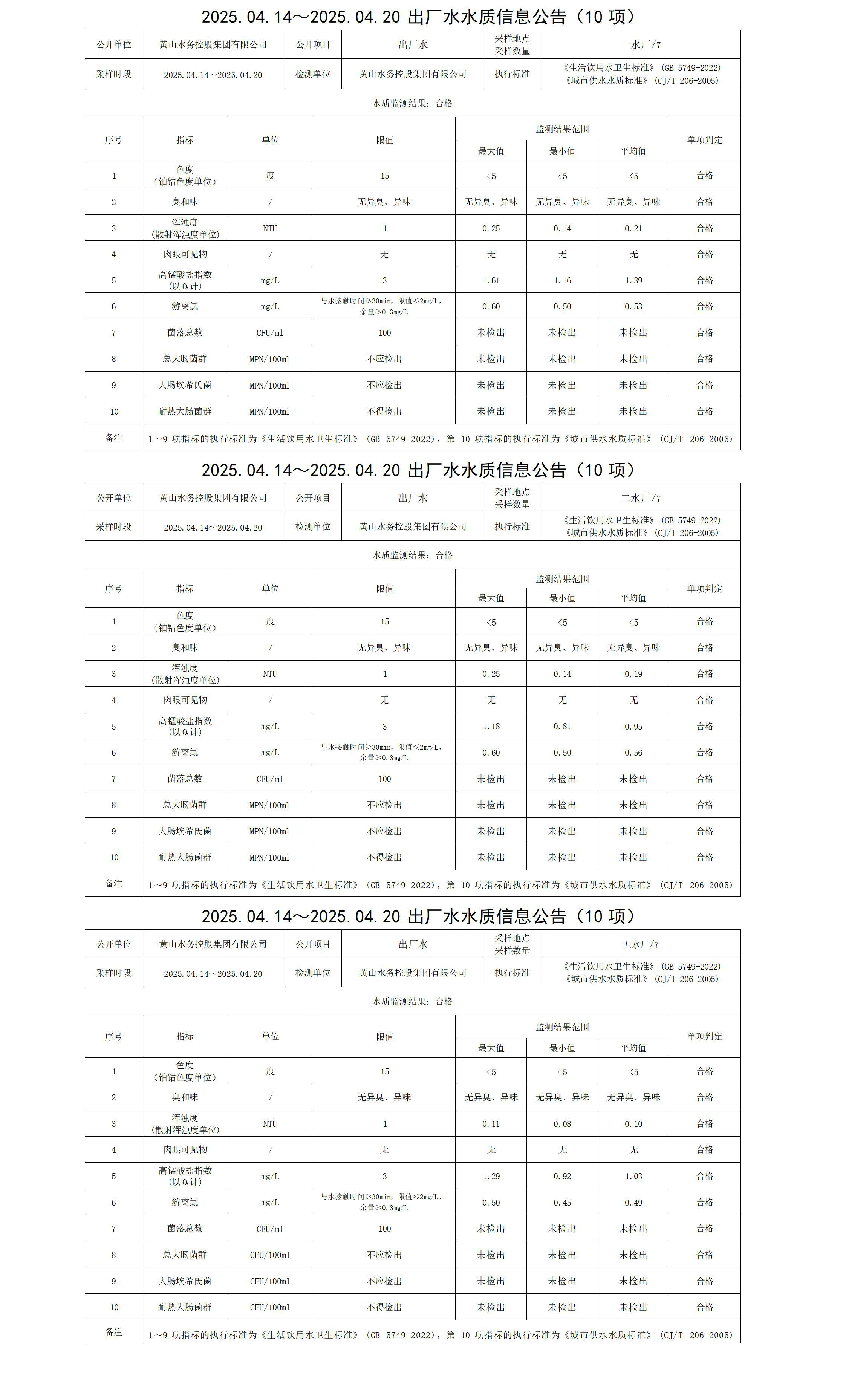 2025.04.14～2025.04.20出厂水水质信息米兰体育·(MiLan Sports)官方网站(10项)_01.jpg