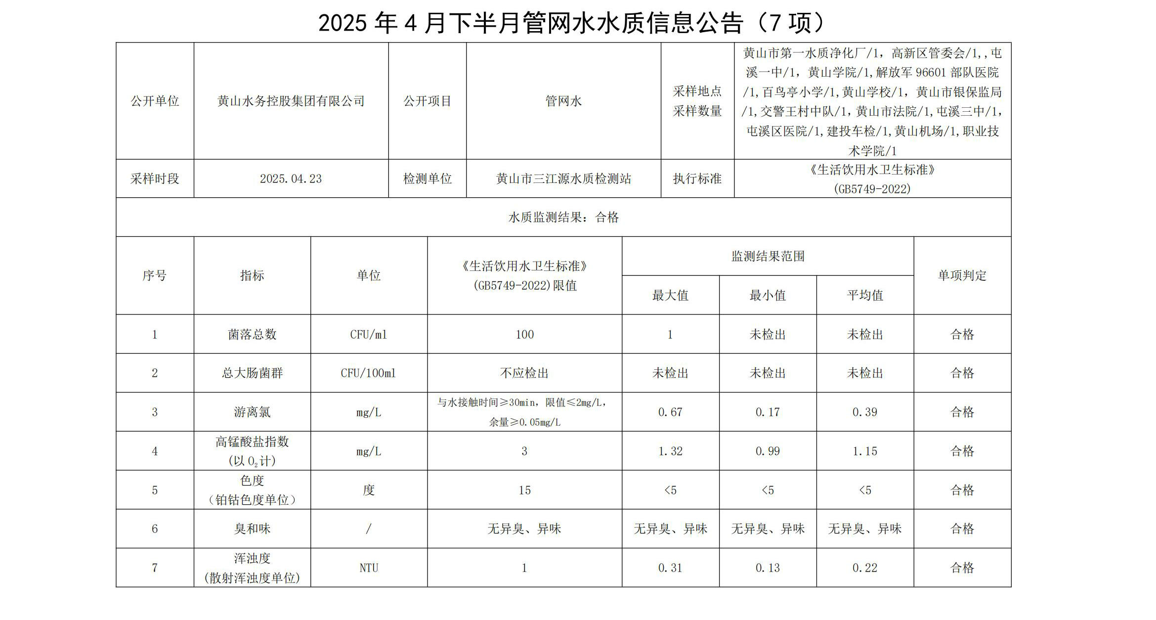 2025年4月下半月管网水水质信息米兰体育·(MiLan Sports)官方网站(7项)_00.jpg